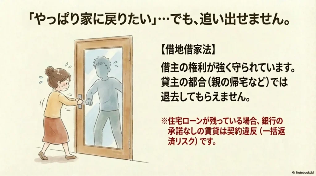 「やっぱり家に戻りたい…でも、追い出せません。」の説明図。ドアを必死に押さえる女性と中に入ろうとする借主のイラスト。借地借家法の説明として「借主の権利が強く守られています。貸主の都合(親の帰宅など)では退去してもらえません。」と記載。住宅ローンが残っている場合の一括返済リスクも注記。