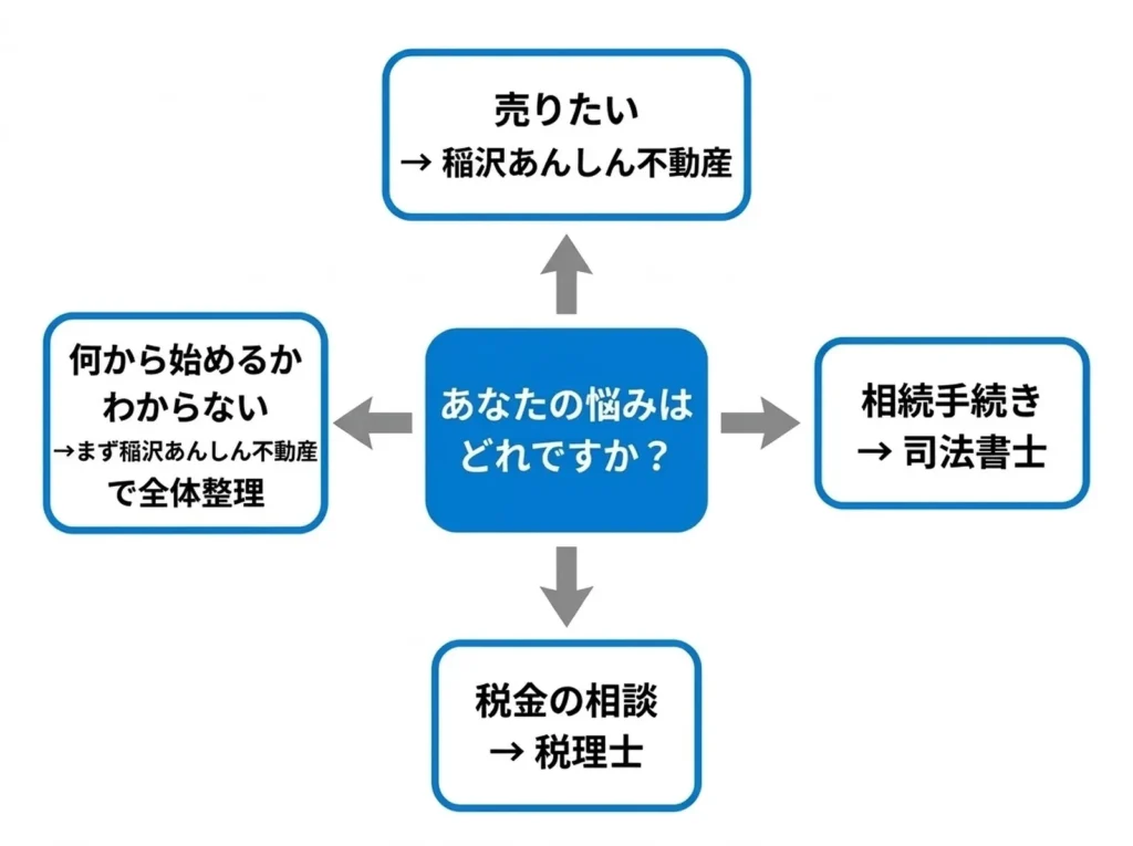 空き家の悩み別に売却・相続・税金・総合相談の窓口を振り分けるフローチャート