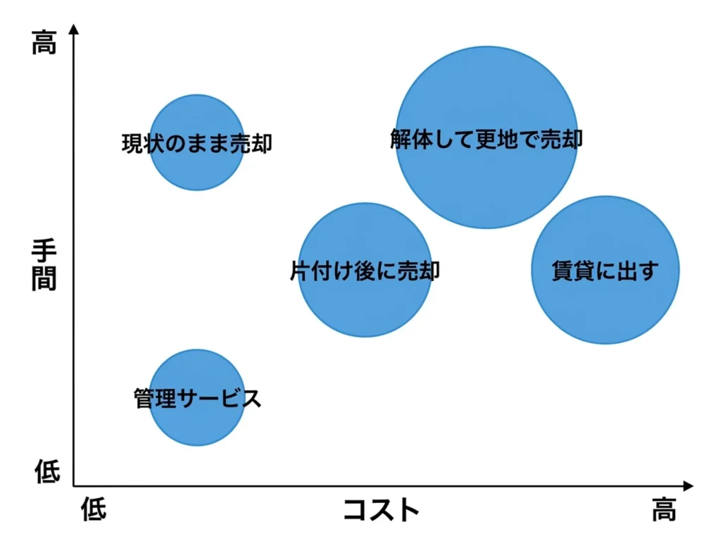 空き家の5つの対処法（現状売却・片付け後売却・解体更地・賃貸・管理サービス）をコストと手間で比較したマトリクス図