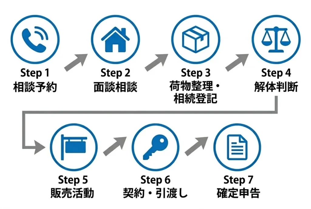 空き家の無料相談から現地確認・荷物整理・販売活動・契約引渡し・確定申告まで7ステップの流れを示すフローチャート