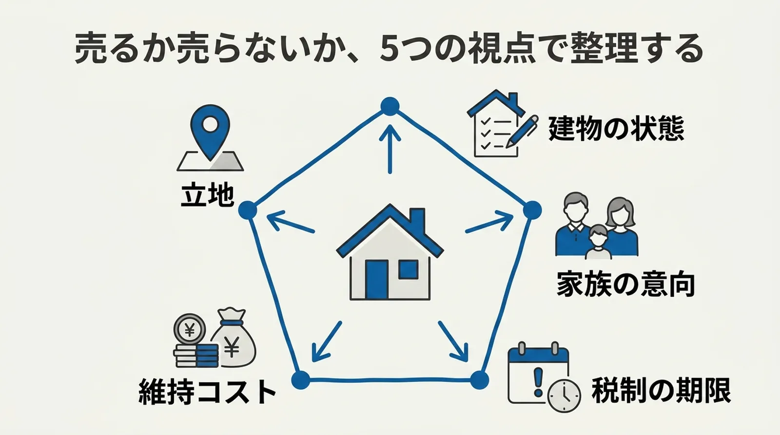 稲沢市の空き家を売るか売らないか見極める5つの視点（立地・建物状態・家族意向・税制期限・維持コスト）の判断フロー図｜稲沢あんしん不動産