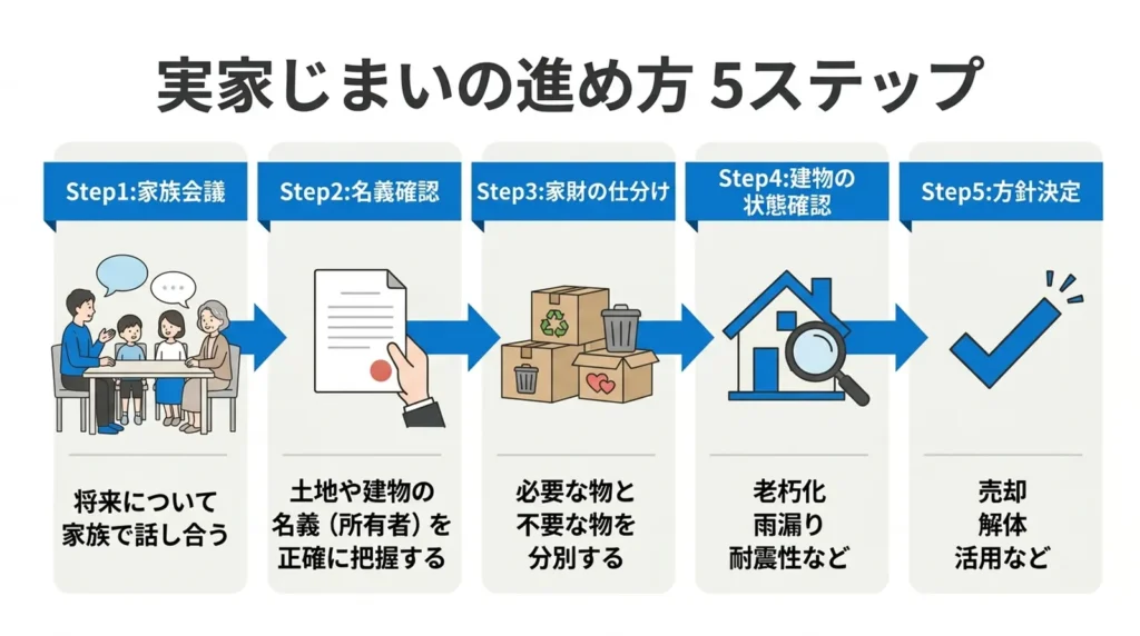 稲沢市の実家じまいを進める5つのステップ(家族会議・名義確認・家財仕分け・建物状態確認・方針決定)｜稲沢あんしん不動産