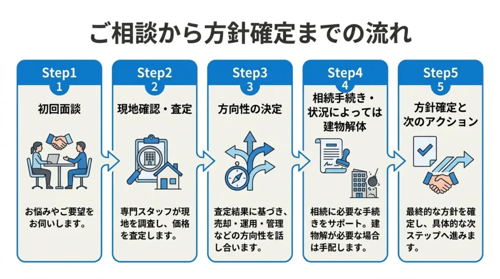 稲沢市の相続相談から方針確定までの5ステップ(初回面談・現地確認・方向性決定・相続手続き・方針確定)｜稲沢あんしん不動産