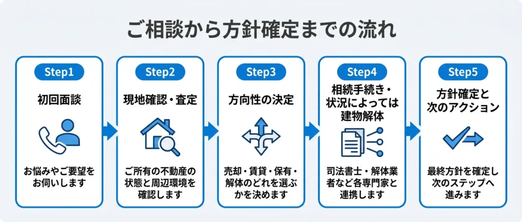 稲沢市の相続相談から方針確定までの5ステップ（初回面談・現地確認・方向性決定・相続手続き・方針確定）｜稲沢あんしん相続相談