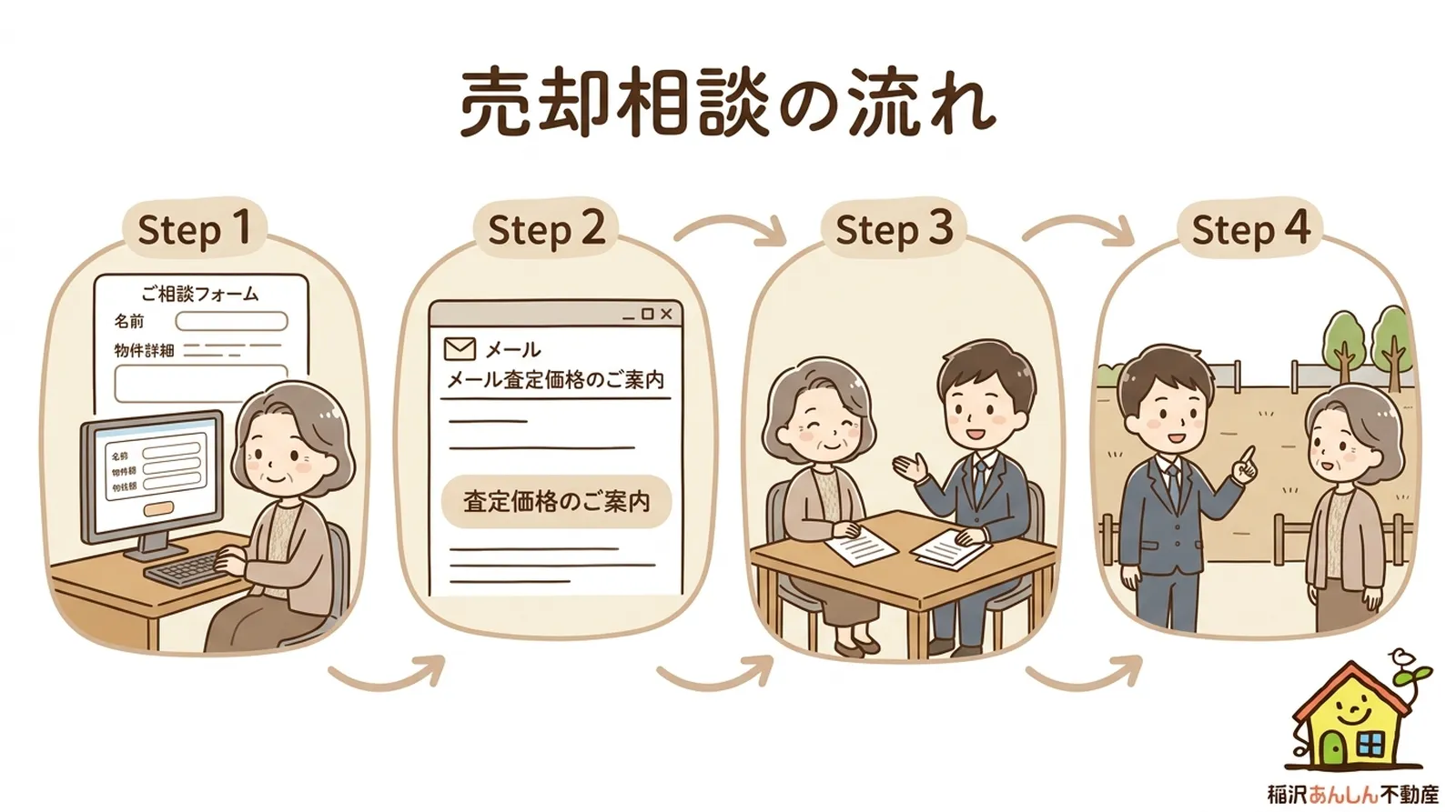 稲沢市の不動産売却相談から販売開始までの流れを表した図解