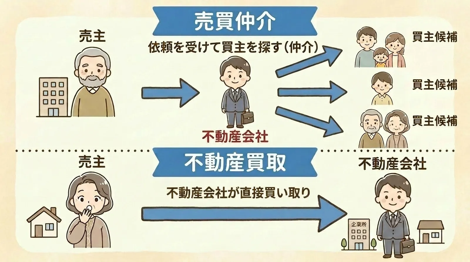 稲沢市の不動産売却で仲介と買取の違いを整理する図解