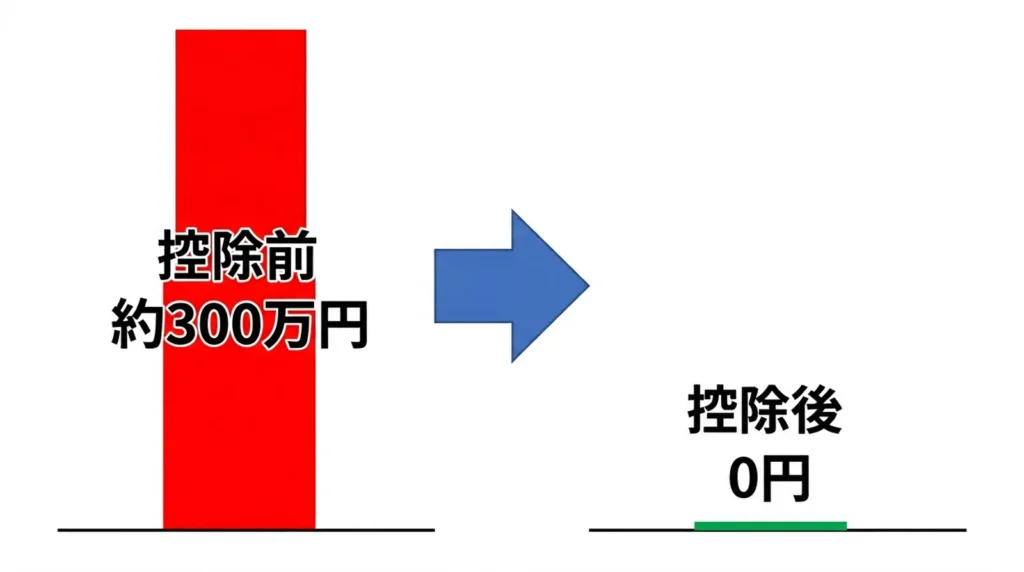 相続した空き家の売却で3000万円特別控除を適用すると税負担が約300万円から0円になることを示す比較図