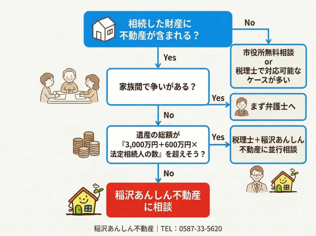 相続相談先の選び方フローチャート。最初の質問「相続した財産に不動産が含まれる？」から始まり、Noなら市役所無料相談または税理士で対応可能なケースが多い。Yesの場合「家族間で争いがある？」へ進み、Yesならまず弁護士へ。Noなら「遺産の総額が3,000万円＋600万円×法定相続人の数を超えそう？」へ進み、Yesなら税理士＋稲沢あんしん不動産に並行相談。Noなら稲沢あんしん不動産に相談。電話番号0587-33-5620｜稲沢あんしん不動産
