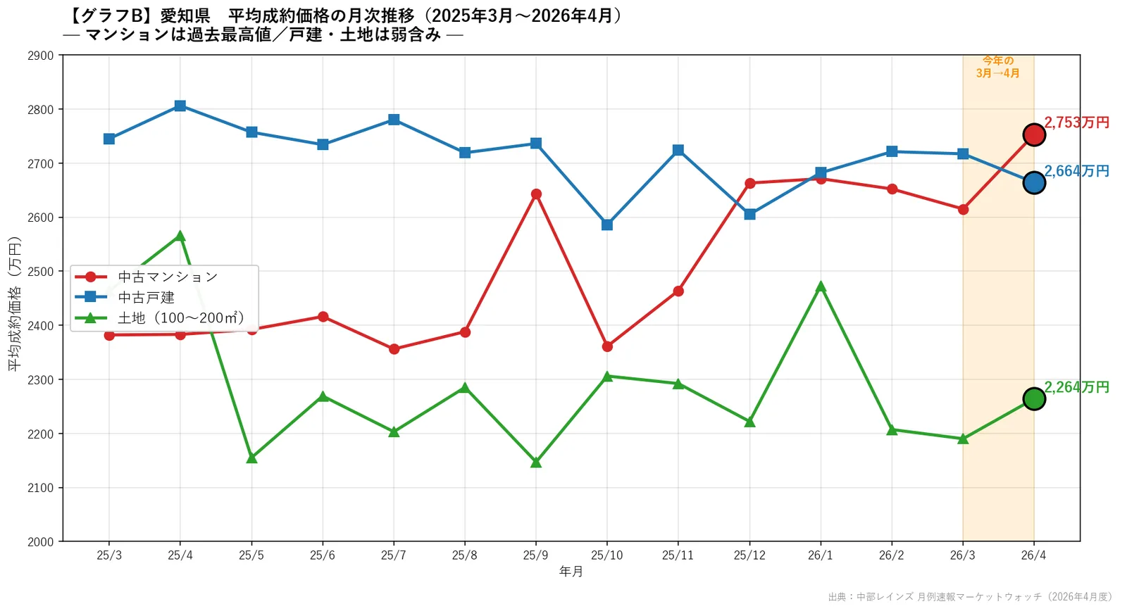 愛知県の不動産平均成約価格月次推移グラフ。マンション・戸建・土地。2025年4月〜2026年4月
