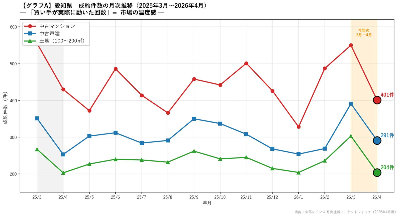 愛知県の2026年4月成約件数グラフ。マンション401件・戸建291件・土地204件
