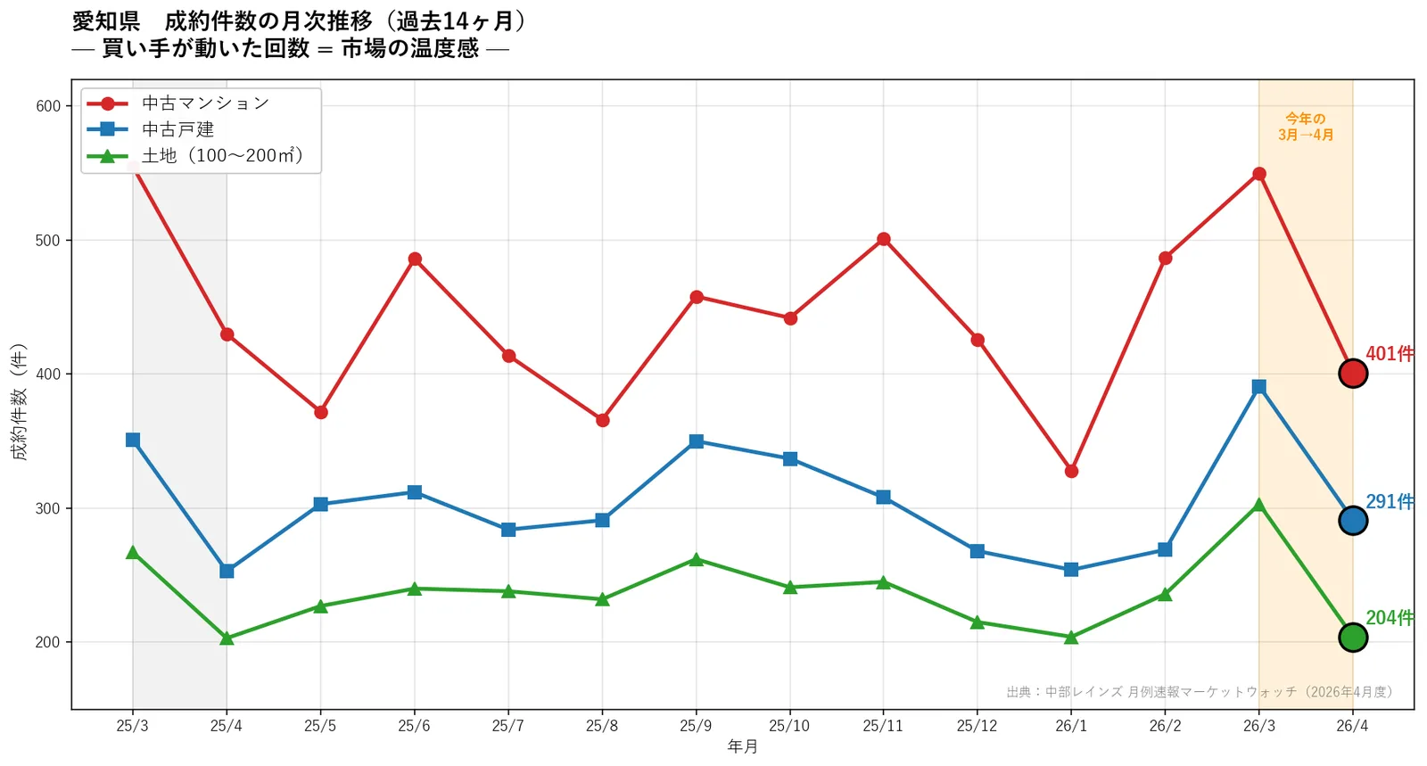 愛知県の不動産成約件数月次推移グラフ。マンション・戸建・土地。2025年4月〜2026年4月