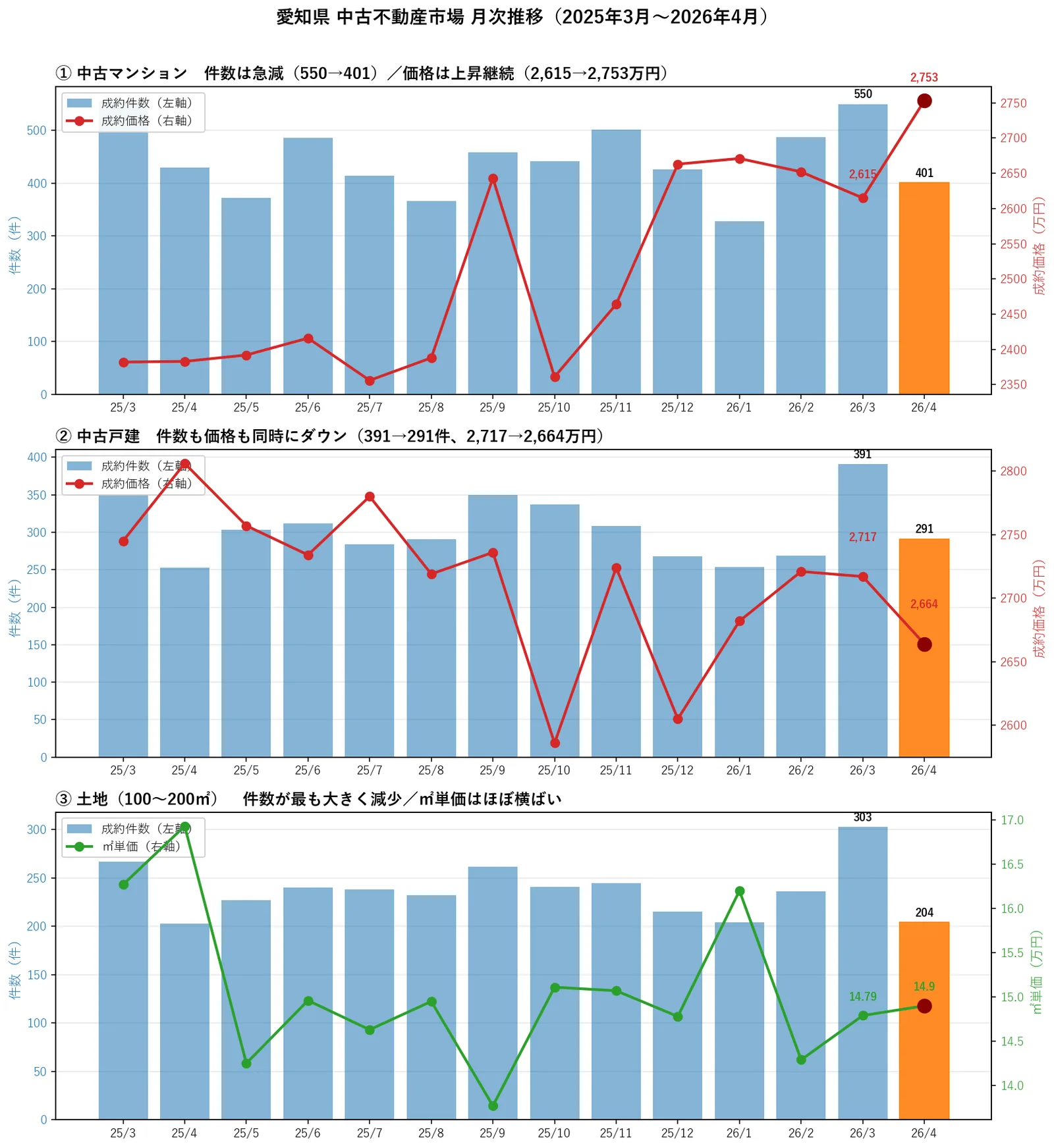 愛知県の中古不動産(マンション・戸建・土地)の月次推移サマリーグラフ2026年4月時点