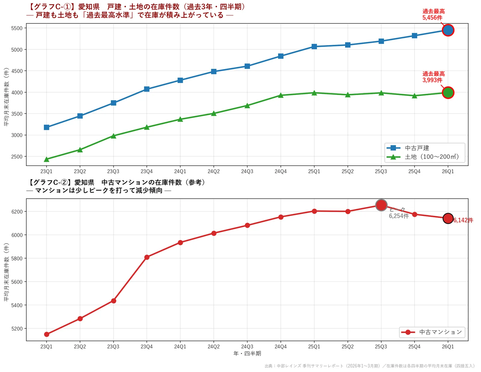 愛知県の不動産在庫件数四半期推移グラフ。戸建・土地・マンション。2023年〜2026年第1四半期