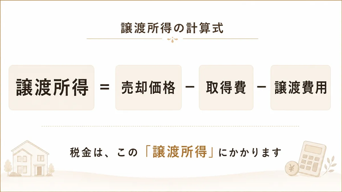 親の家売却時の譲渡所得の計算式（売却価格マイナス取得費マイナス譲渡費用）を示した図解