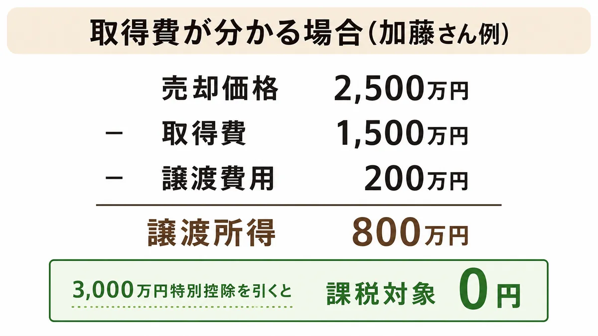 親の家売却で取得費が明らかな場合の譲渡所得と税額の計算例を示した図解