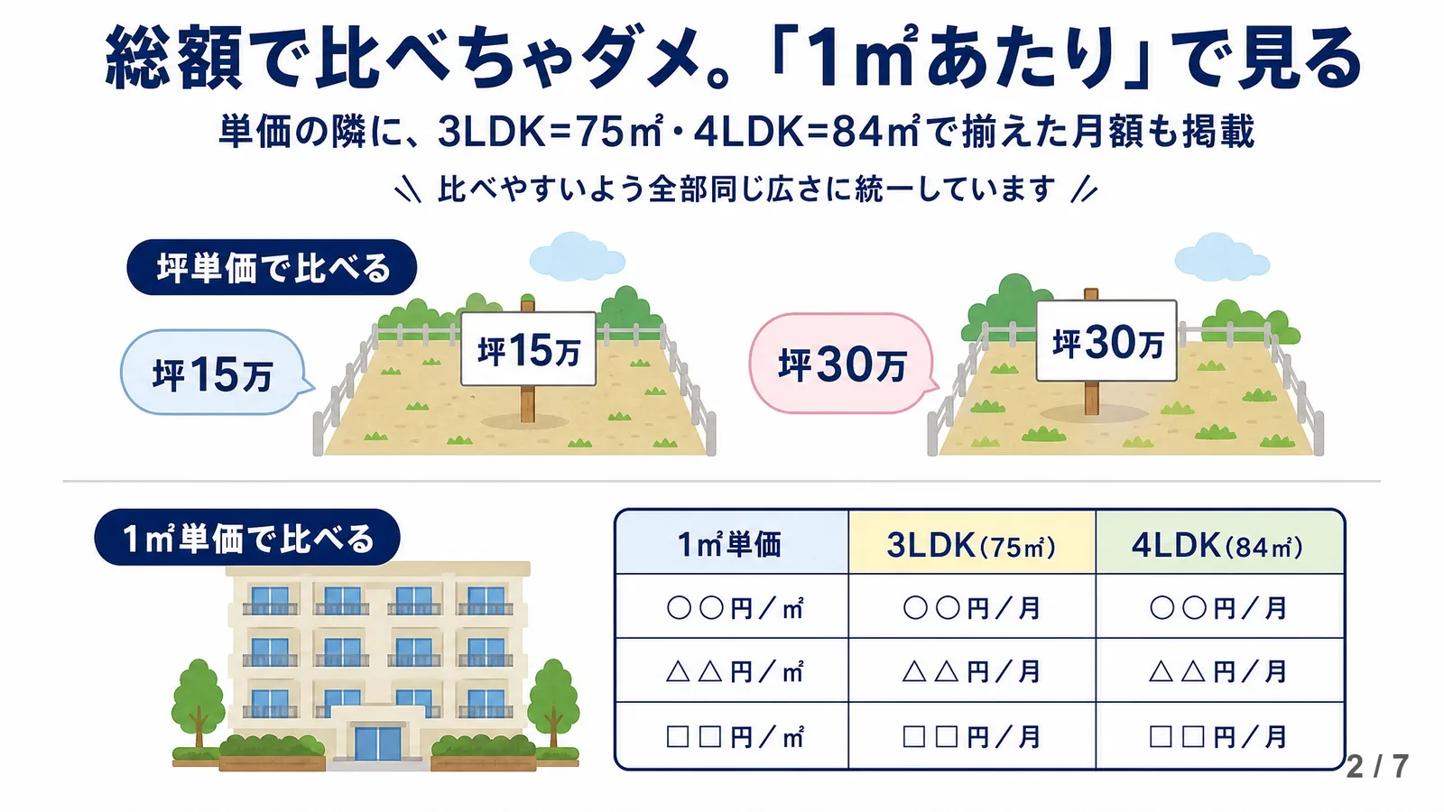 管理費は総額でなく1㎡あたりの単価で比べる。3LDKは75㎡、4LDKは84㎡で月額換算した早見イメージ