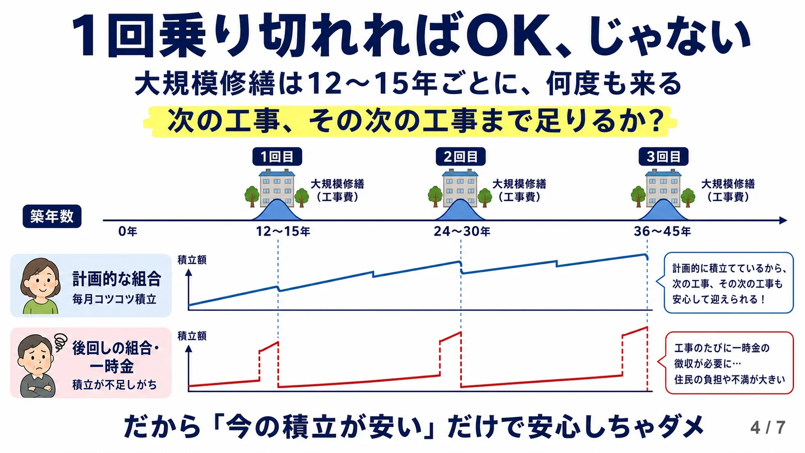 大規模修繕は12〜15年ごとに何度も来る。計画的に積み立てる組合と、後回しにして一時金が必要になる組合の積立額の違いを示すグラフ