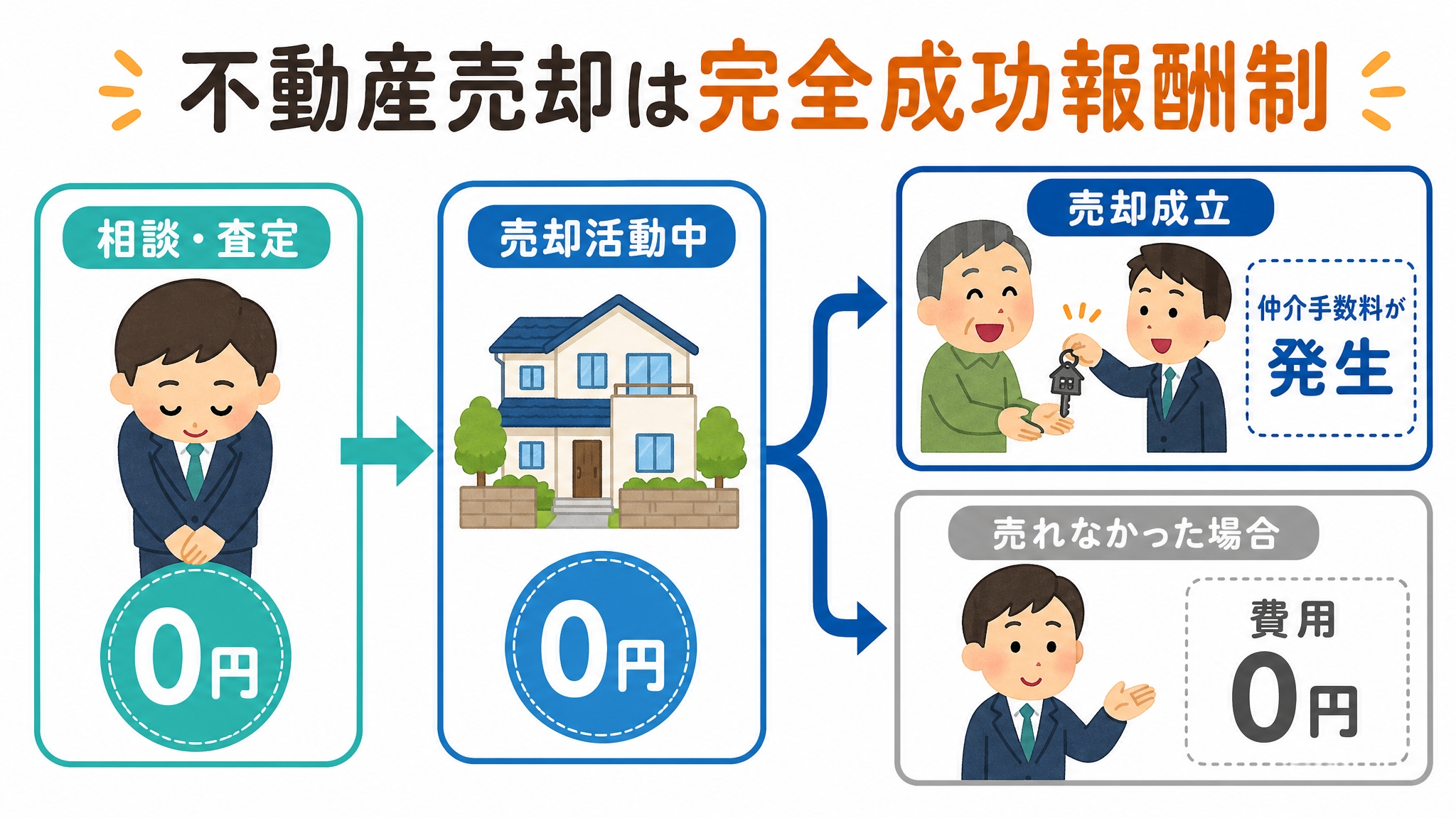 不動産売却の完全成功報酬制フロー図解：相談・査定0円→売却活動0円→売却成立で仲介手数料発生・売れなかった場合費用0円