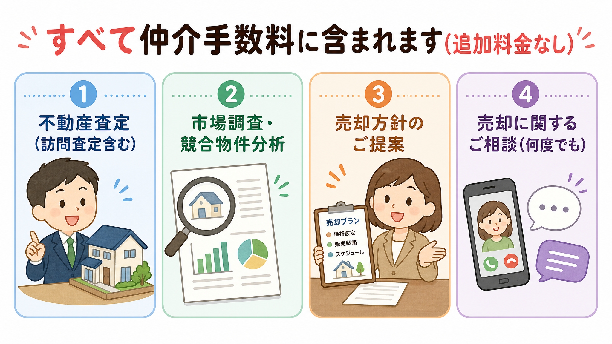 仲介手数料に含まれる4つのサービス：不動産査定（訪問査定含む）・市場調査・競合物件分析・売却方針のご提案・売却に関するご相談（何度でも）