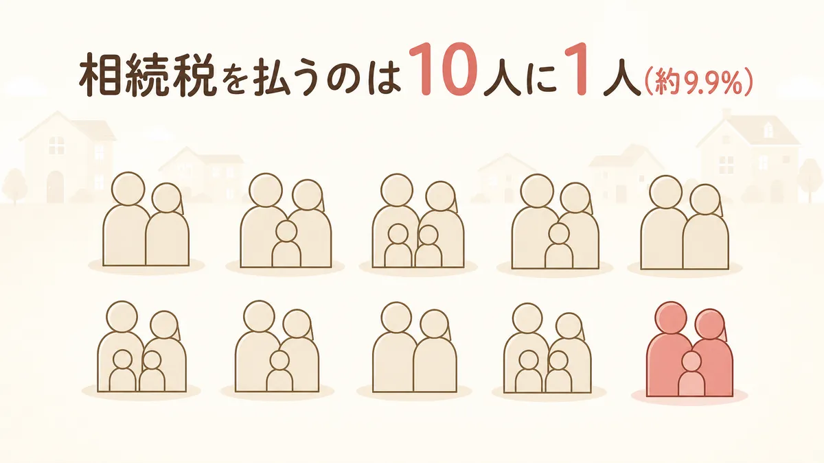 相続税を払うのは10人に1人を示すインフォグラフィック