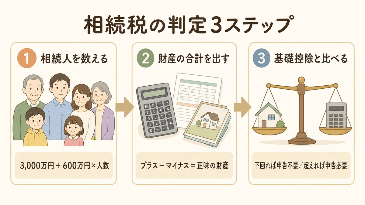 相続税の判定3ステップフローチャート
