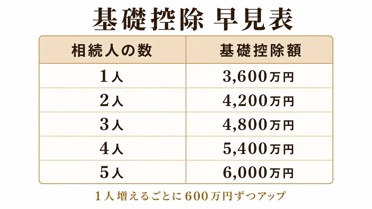 相続人別の基礎控除額の早見表（1人〜5人 3600万円〜6000万円）