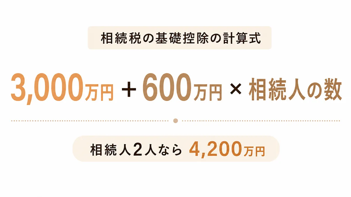 基礎控除の計算式 3000万円＋600万円×相続人の数を示すテキスト画像