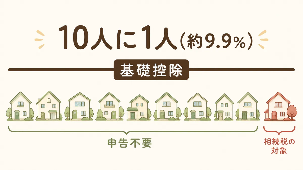 基礎控除という「ライン」と財産合計の関係を示す概念図