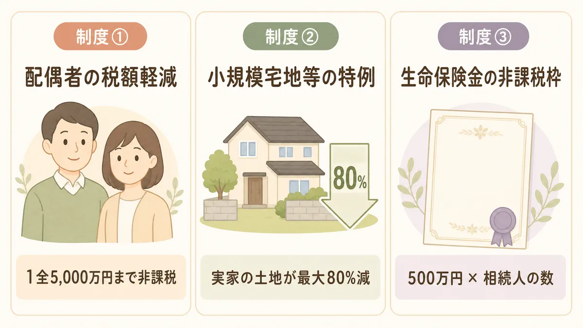 相続税を下げる3つの制度のサマリー（配偶者軽減・小規模宅地・生命保険）