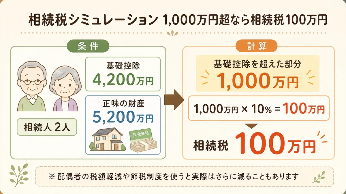 1000万円超過なら相続税100万円のシミュレーション図解