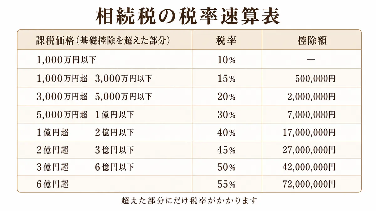 相続税の税率速算表（10％〜55％）を示すテキスト画像