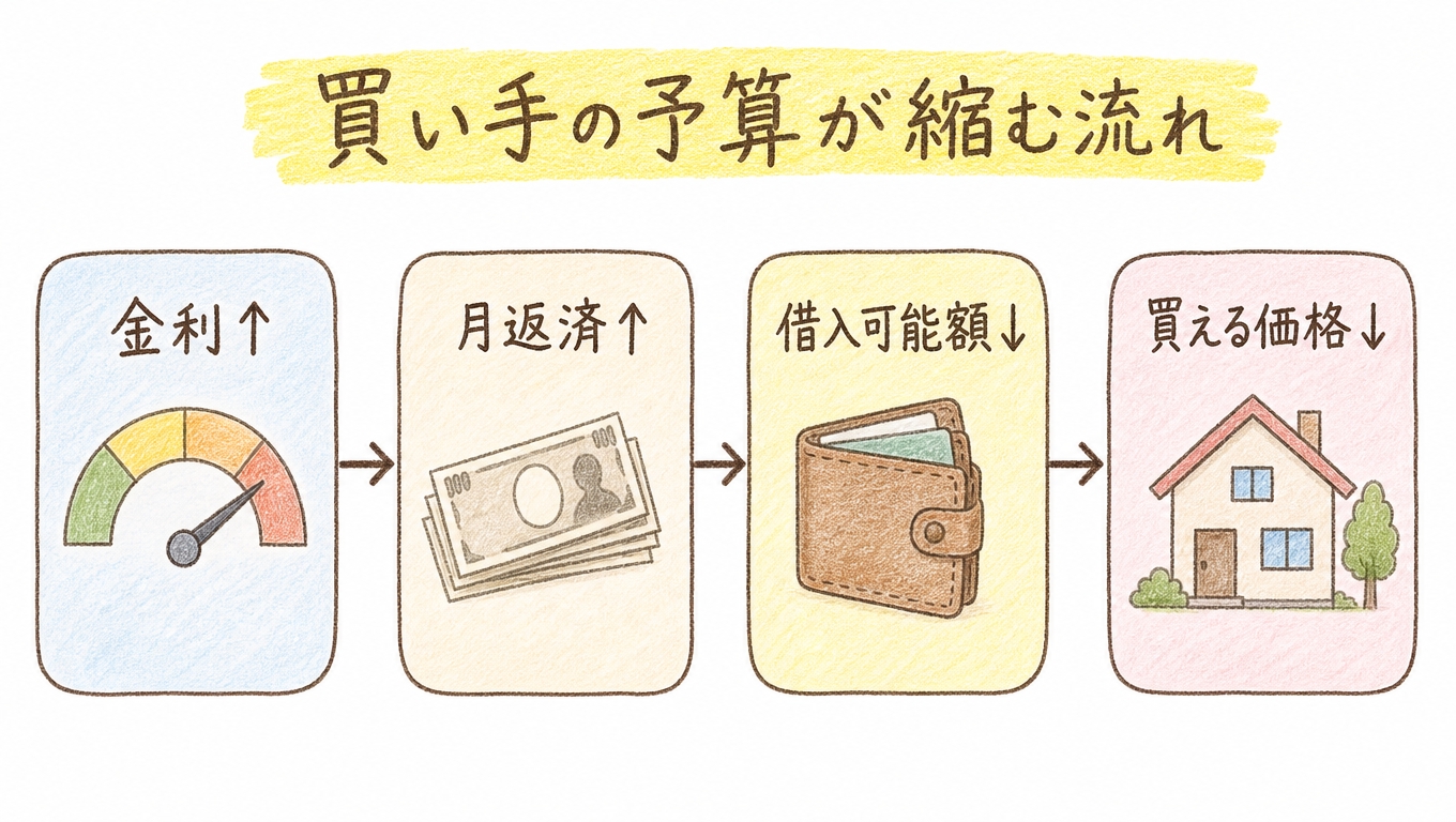 金利上昇から買える価格が下がる流れの図解