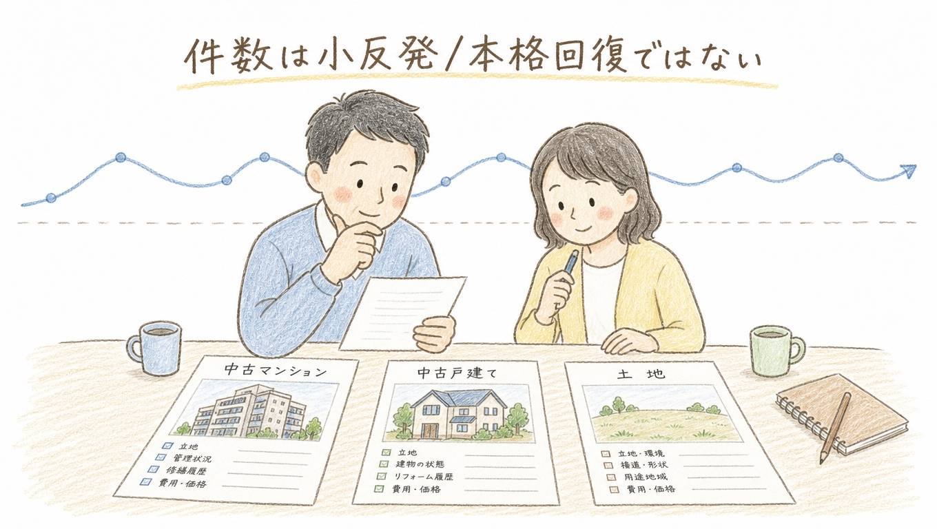 愛知県の不動産成約件数が低い位置で小反発しているイメージ