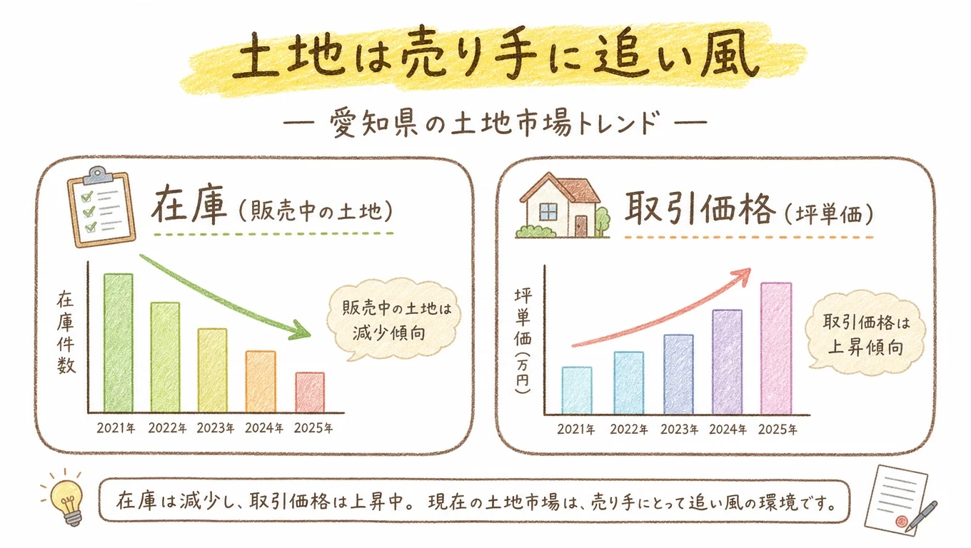 愛知県の土地市況（在庫と取引価格の傾向）を示す図解