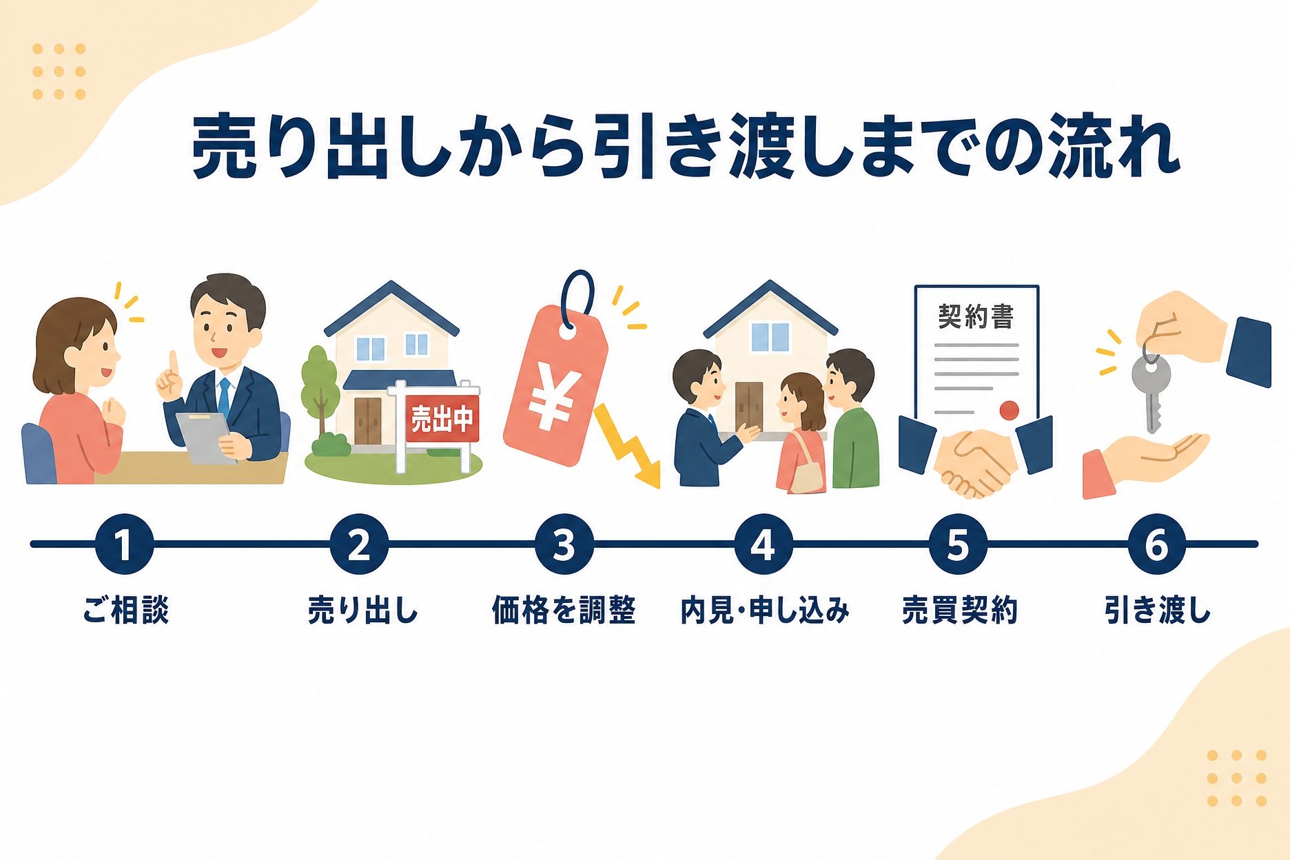 マンション売却の流れ：ご相談から引き渡しまでの6ステップ