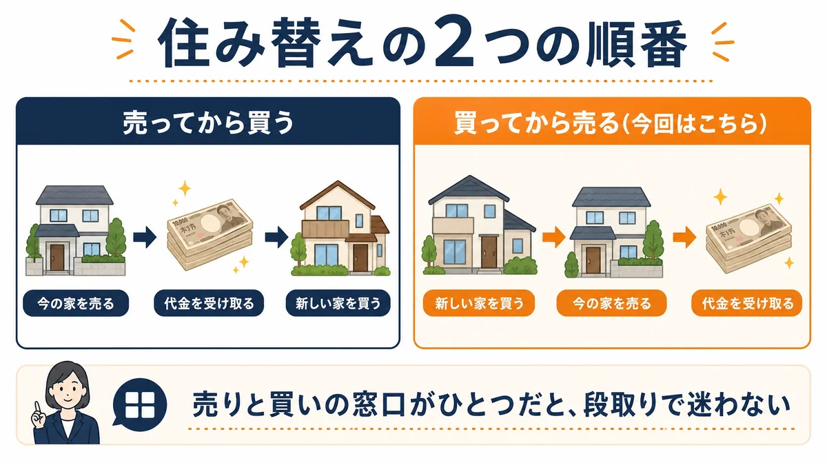 住み替えの2つの順番(売ってから買う・買ってから売る)を比較した図解