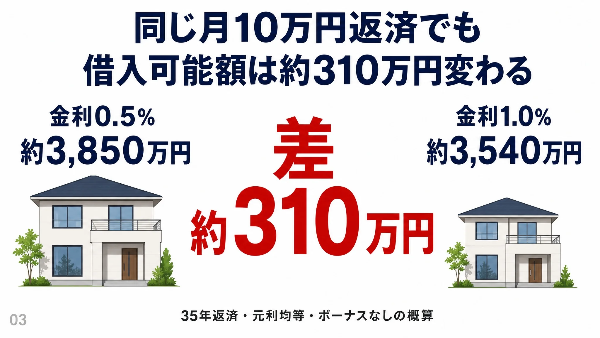 同じ月10万円返済でも金利0.5%と1.0%で借入可能額が約310万円変わるグラフ