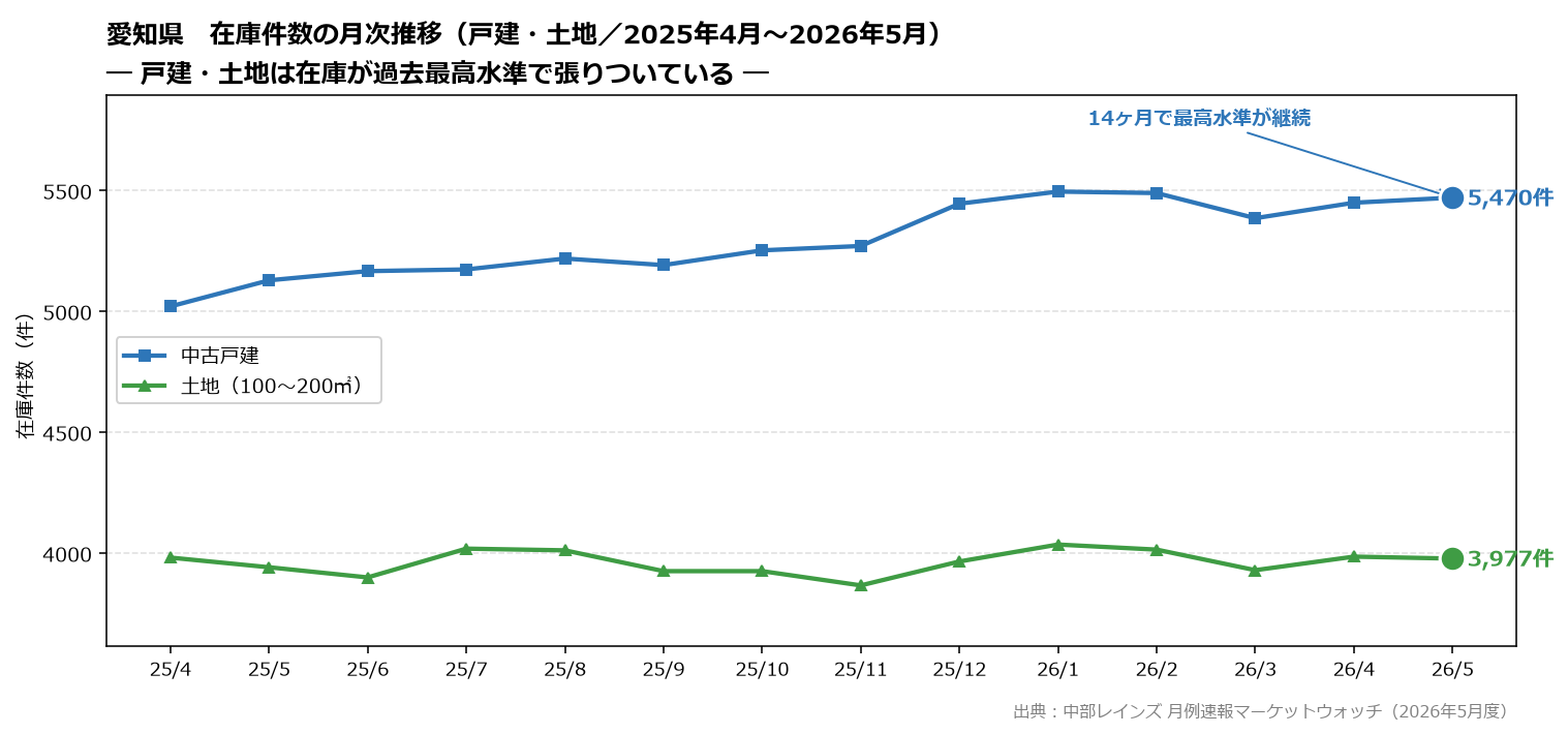 愛知県の戸建・土地の在庫推移（過去14ヶ月）