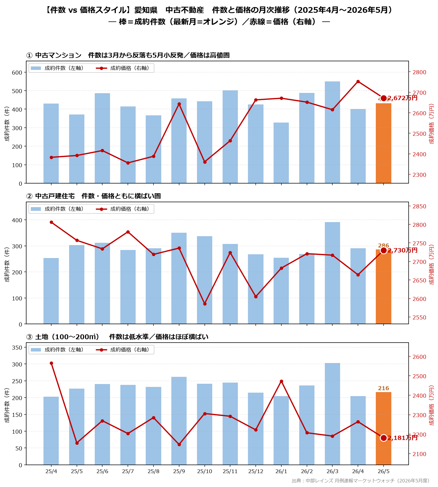 愛知県の平均成約価格 3種別（過去1年）