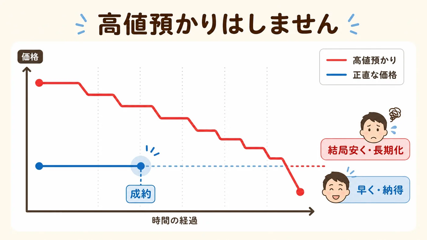 高値預かりと正直な価格の違い｜高値預かりは値下げを繰り返して長期化、正直な価格は早期に成約｜稲沢あんしん不動産