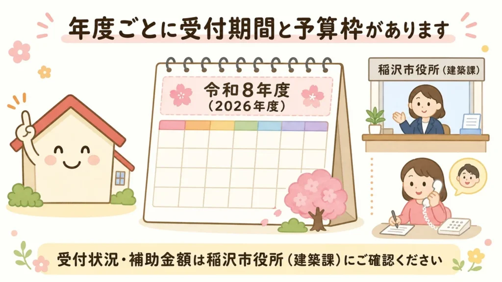 令和8年度(2026年度)と書かれたカレンダーのイラスト。稲沢市の空き家解体補助金は年度ごとに受付期間と予算枠があり、受付状況や補助金額は稲沢市役所(建築課)への確認が必要であることを案内する図。