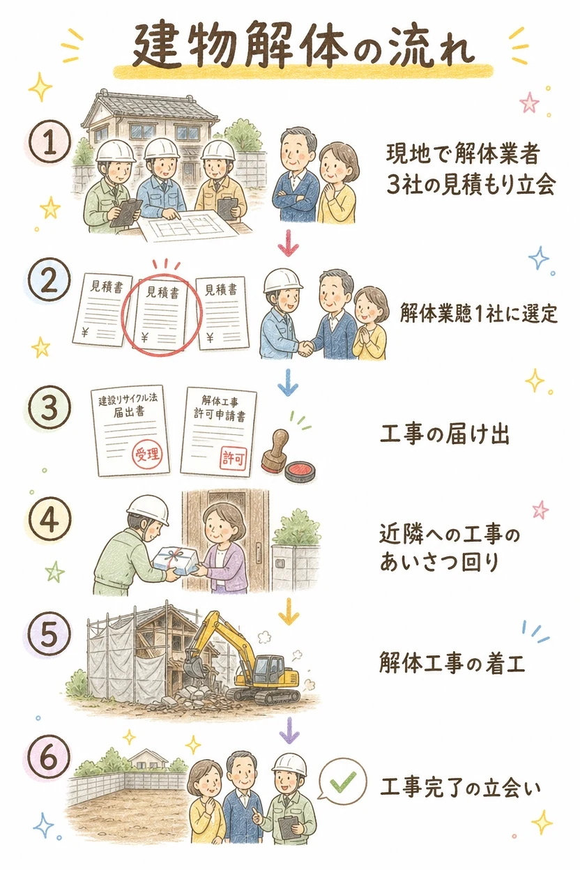 建物解体の流れ｜現地で解体業者3社の見積もり立会→1社に選定→工事の届け出→近隣へのあいさつ回り→解体工事の着工→工事完了の立会い