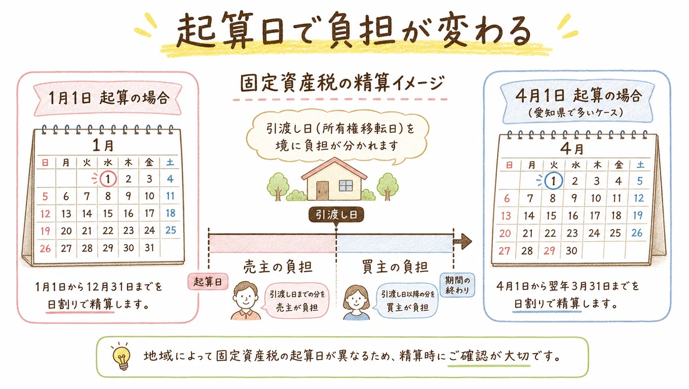 固定資産税の精算で起算日（1月1日と4月1日）により負担が変わることを示す図解