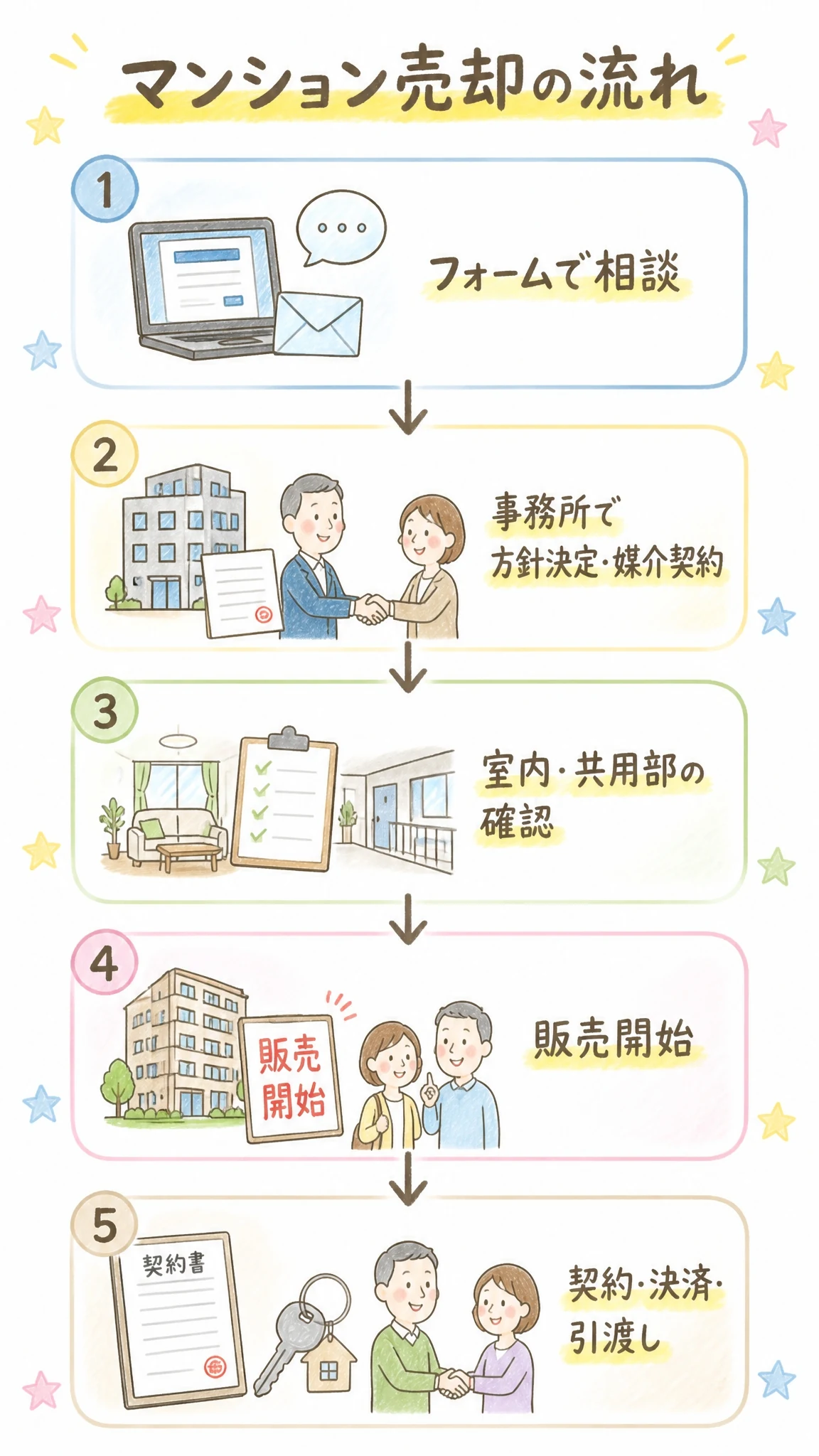 マンション売却の流れ｜5ステップ（フォームで相談→事務所で方針決定・媒介契約→室内・共用部の確認→販売開始→契約・決済・引渡し）