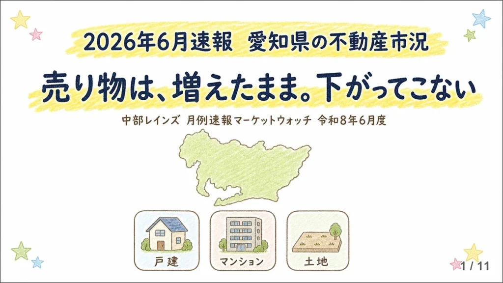 「2026年6月速報 愛知県の不動産市況」と手描きタッチで書かれたタイトル画像。黄色いマーカーの帯に「売り物は、増えたまま。下がってこない」の一文があり、愛知県の地図イラストの下に戸建・マンション・土地の3つのアイコンが並ぶ。出典は中部レインズ 月例速報マーケットウォッチ 令和8年6月度。