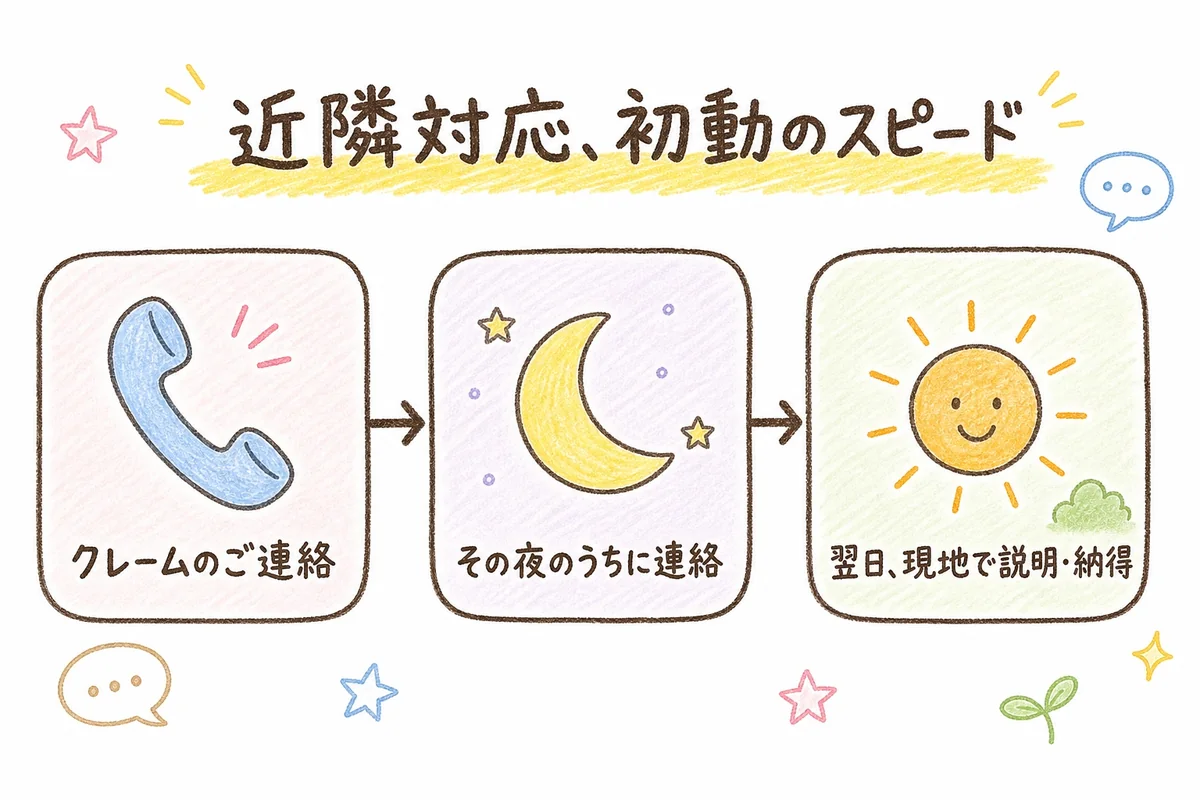近隣からのクレームの連絡を受けた当日の夜のうちに解体会社へ再連絡し、翌日には現地で説明・納得をいただくまでの初動の流れを表した手描き風の図解です。対応済みという報告を鵜呑みにせず、初動の早さを大事にしたことを示しています。
