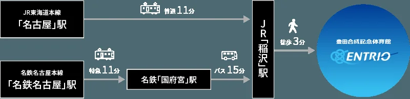 白地に黒とオレンジ色の帯で示した路線図。左上にJR東海道本線「名古屋」駅、左下に名鉄名古屋本線「名鉄名古屋」駅があり、名鉄名古屋からは名鉄「国府宮」駅を経由してJR「稲沢」駅へ、名古屋からは直接JR「稲沢」駅へと黒い矢印が伸びる。右端の青いグラデーションの丸の中に「豊田合成記念体育館ENTRIO」のロゴが配置されている。
