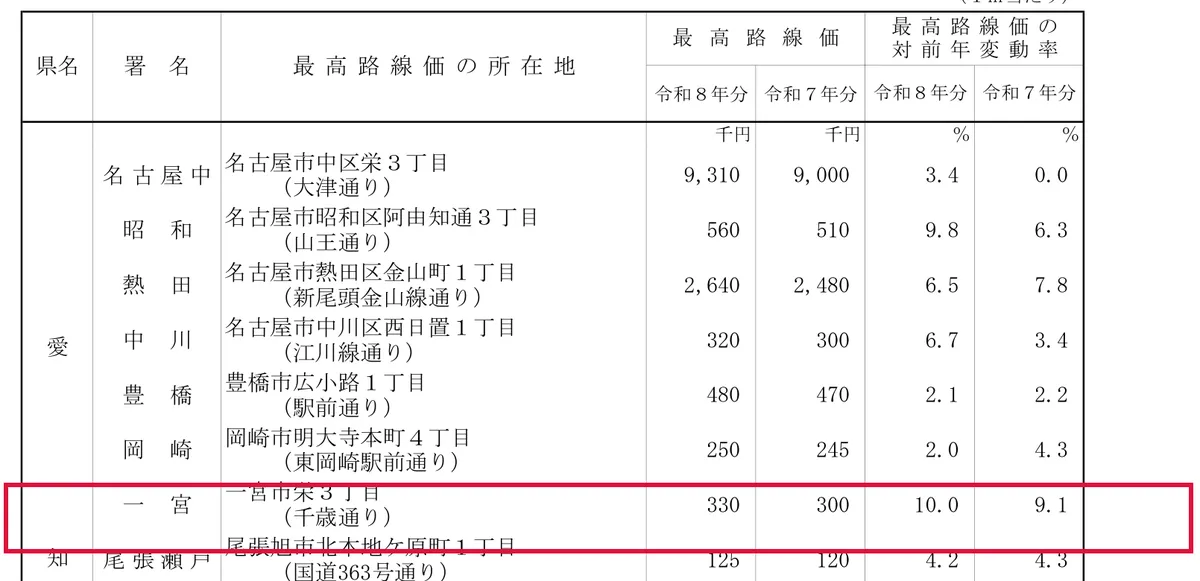 稲沢の路線価がまた上昇｜実家の相続税はどうなる？【2026年最新】の説明画像（ichinomiya-hikaku-c201）