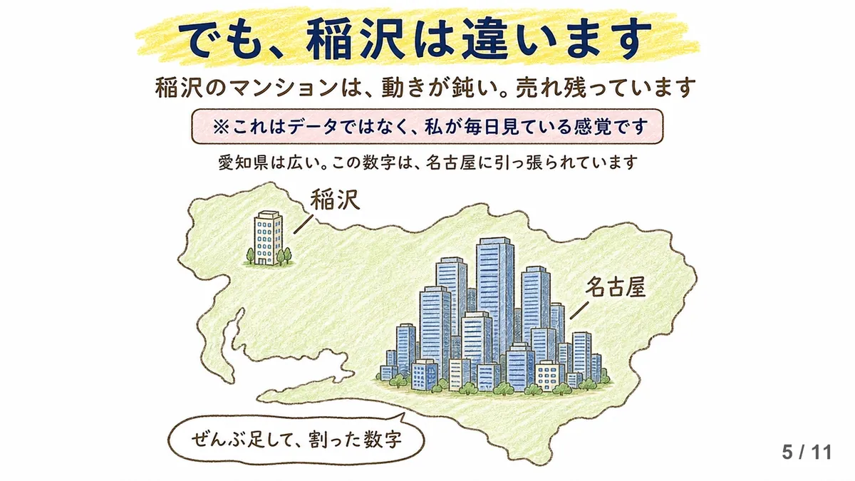 「でも、稲沢は違います」と題した手描きタッチのイラスト。愛知県の地図の上に、高層ビルが密集した名古屋と、ビル1棟だけの稲沢が対比して描かれる。「稲沢のマンションは、動きが鈍い。売れ残っています」「※これはデータではなく、私が毎日見ている感覚です」「愛知県は広い。この数字は、名古屋に引っ張られています」の言葉と、「ぜんぶ足して、割った数字」の吹き出し。