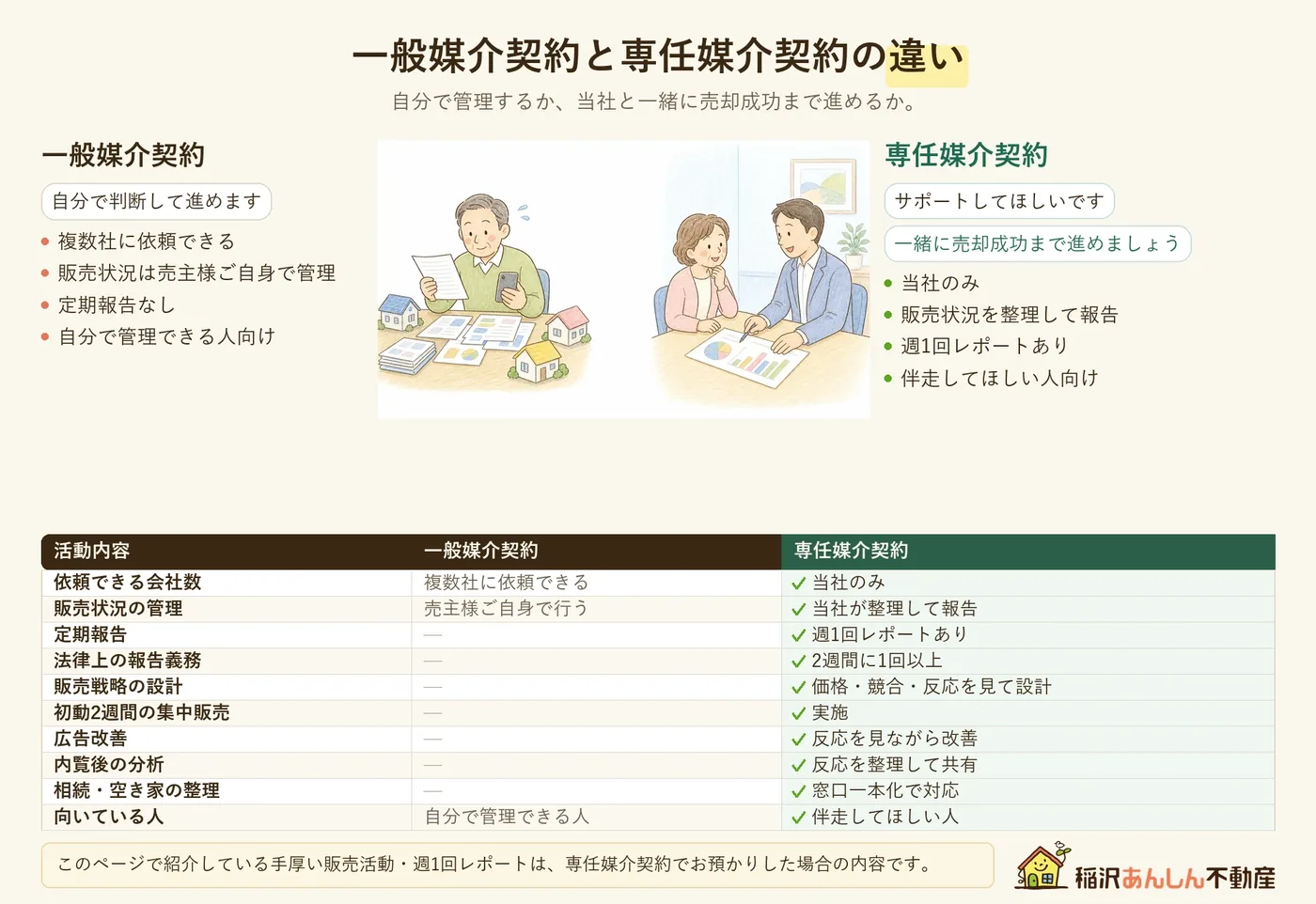 一般媒介と専任媒介の契約内容の違いを比較したイラスト図解